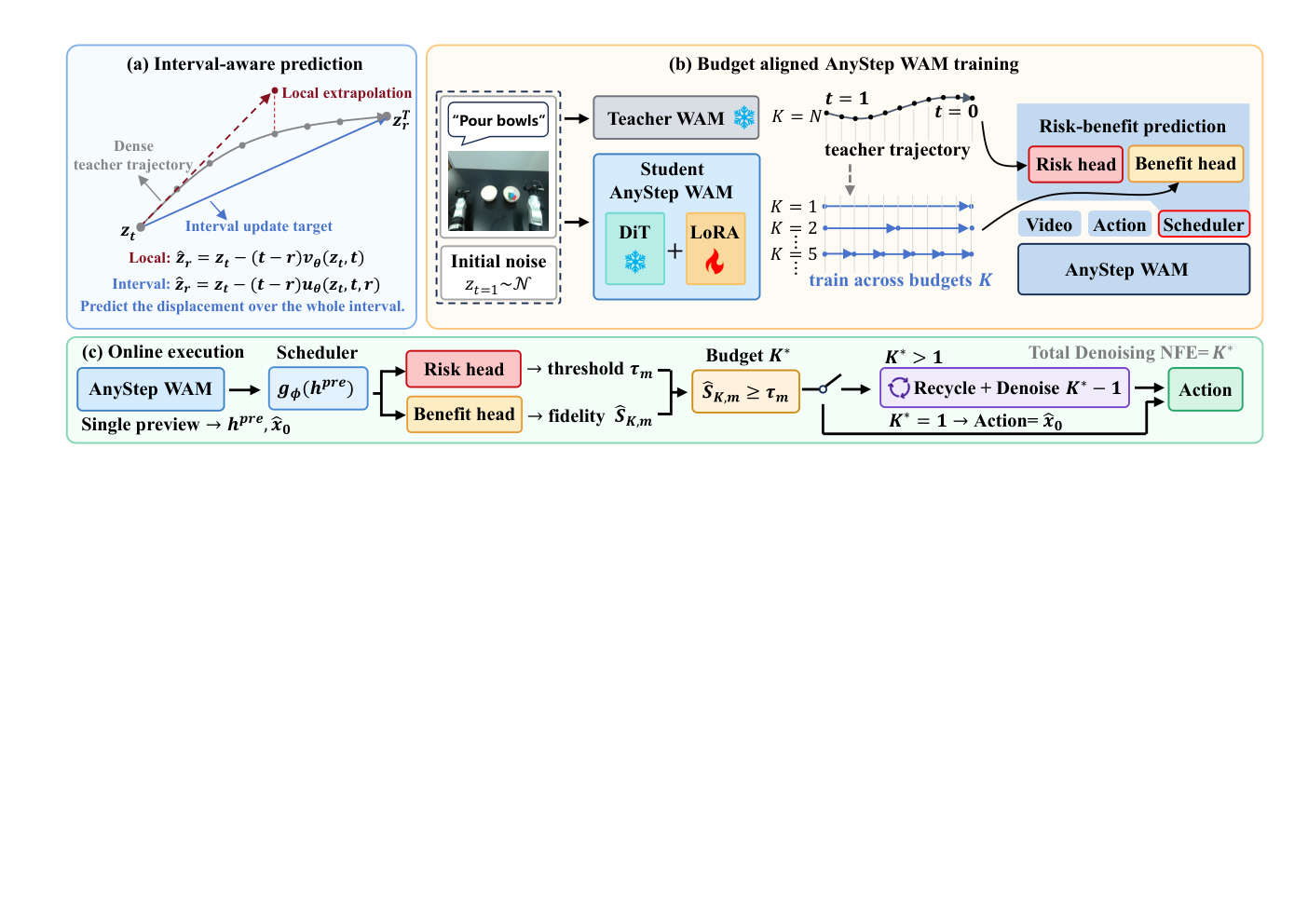 Method diagram: interval-aware prediction, frozen-teacher distillation with LoRA across budgets, and online preview, risk-benefit selection, recycling, and denoising.