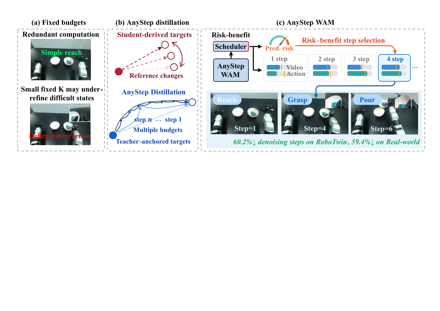 Fixed budgets can waste computation or under-refine demanding states. Teacher-anchored distillation supports multiple budgets, and risk-benefit scheduling selects steps for each scene.